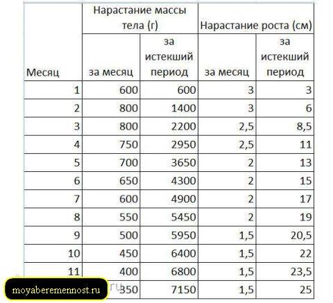 Схема прибавки веса у детей до года