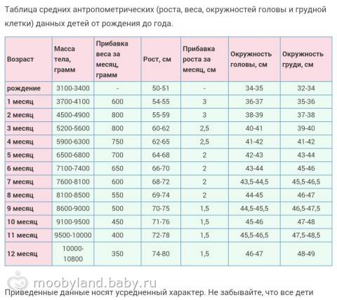 Норма прибавки веса у новорожденных (таблица)