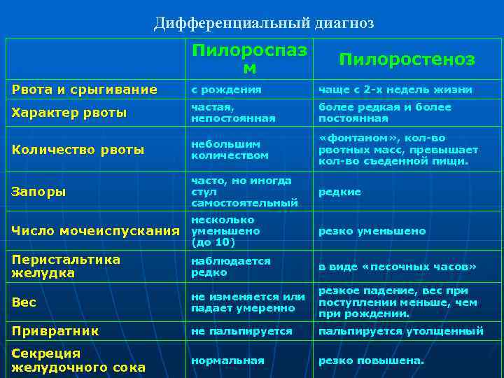 При пилороспазме клиническая картина начинается