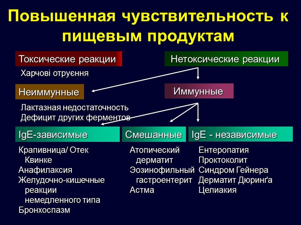 Пищевая аллергия иммунология презентация