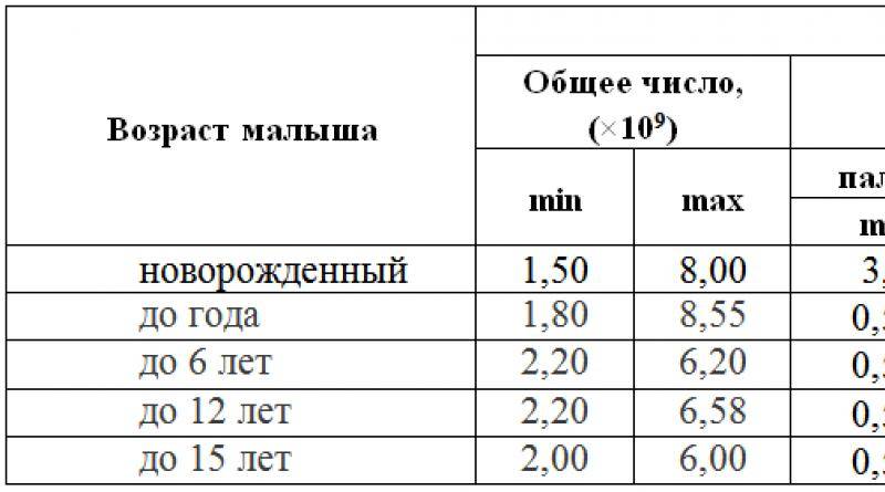 Сегментоядерные нейтрофилы у ребёнка: повышенные и пониженные значения - kardiobit.ru