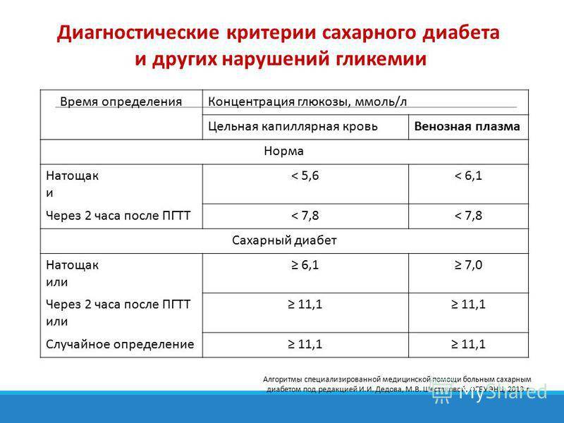 Норма глюкозы на тощак