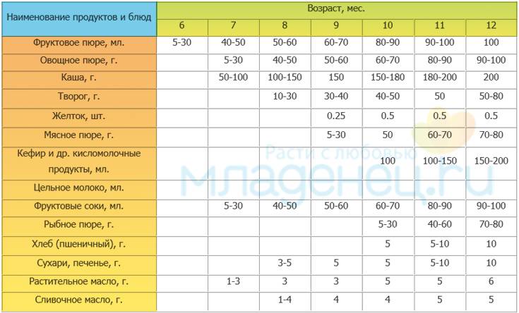 Детское меню на каждый день для ребенка от 2 до 7 лет и рецепты блюд