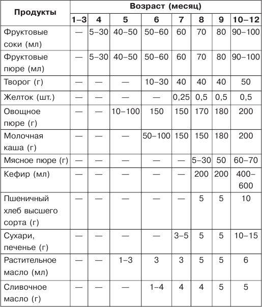 Смешанное вскармливание в 3 месяца схема кормления