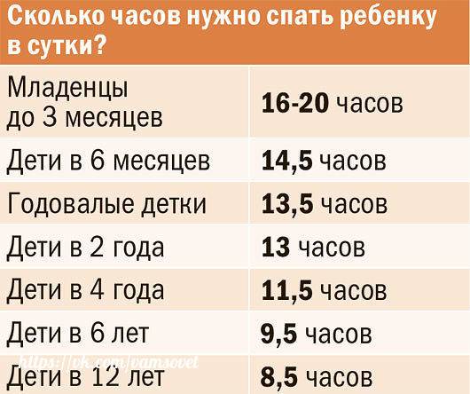 Узнайте сколько должен спать малыш!