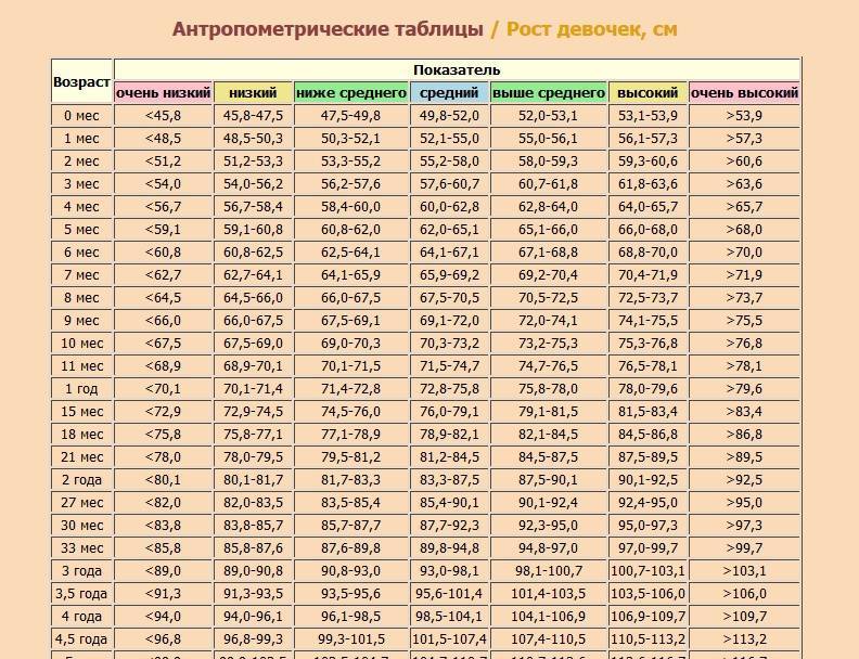 Вес и рост гимнастика