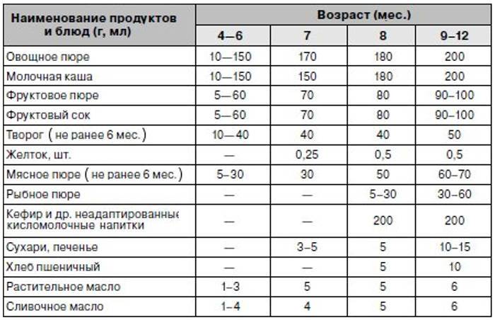 Рацион овощных пюре в 7 месяцев