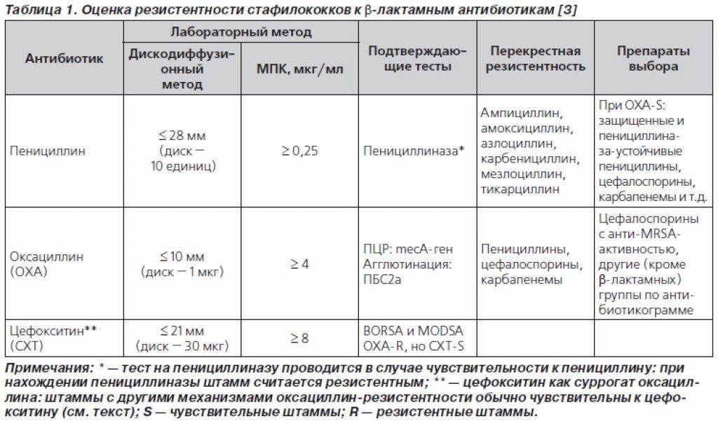 Стафилококк эффективное лечение. Схема лечения стафилококка эпидермального. Цефалоспорины против стафилококка золотистого. Схема лечения инфекции золотистого стафилококка. MRSA стафилококки антибиотики.