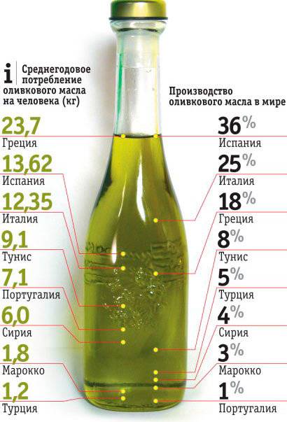 Оливковое масло при беременности
