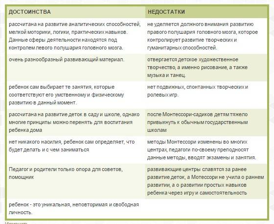 Монтессори: методика раннего развития, суть и принципы, плюсы и минусы системы