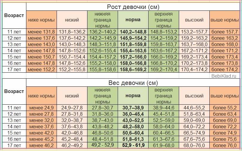 Нормальный рост ребенка. Нормы веса и роста у детей таблица по годам для девочек. Рост мальчиков по годам таблица до 18. Нормы веса и роста у подростков таблица до 18. Таблица роста и веса для детей и подростков.