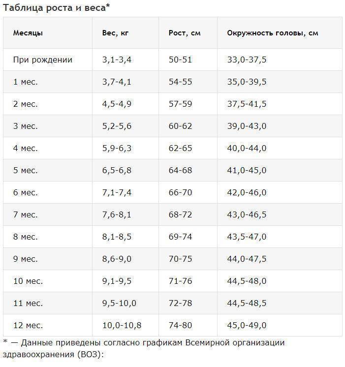 Развитие ребенка по месяцам до года: календарь развития грудничка и таблица