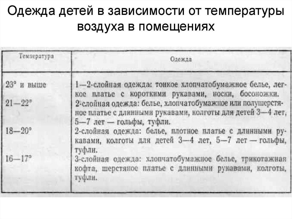 Температура одежды. Таблица температур и одежды. Одежда в зависимости от температуры таблица. Слои одежды дошкольника в помещениях. Что одевать ребенку в зависимости от температуры.