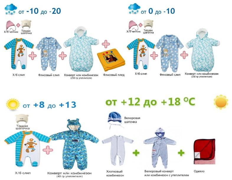 Памятка родителям или как правильно одеть новорожденного по погоде