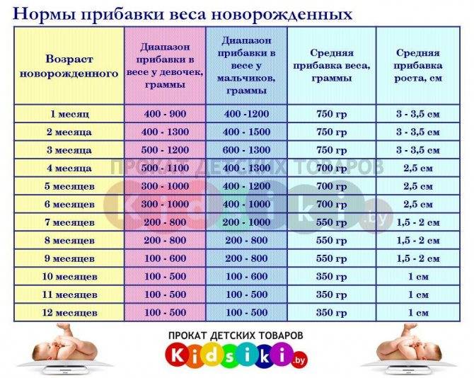 Норма прибавки веса у новорожденных по месяцам таблица