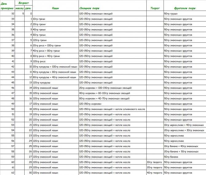 Прикорм ребенка по месяцам