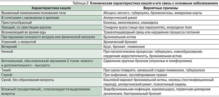 Бронхит отличие. Дифференциальная диагностика коклюша таблица. Дифференциальная диагностика кашля у детей. Характеристика кашля при пневмонии. Характеристика кашля.