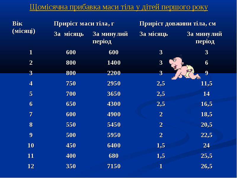 Какой вес недоношенного ребенка. Прибавка веса у недоношенных. Прибавка веса недоношенных детей таблица. Прибавка массы тела у недоношенных детей. Нормальная прибавка в весе для недоношенных.