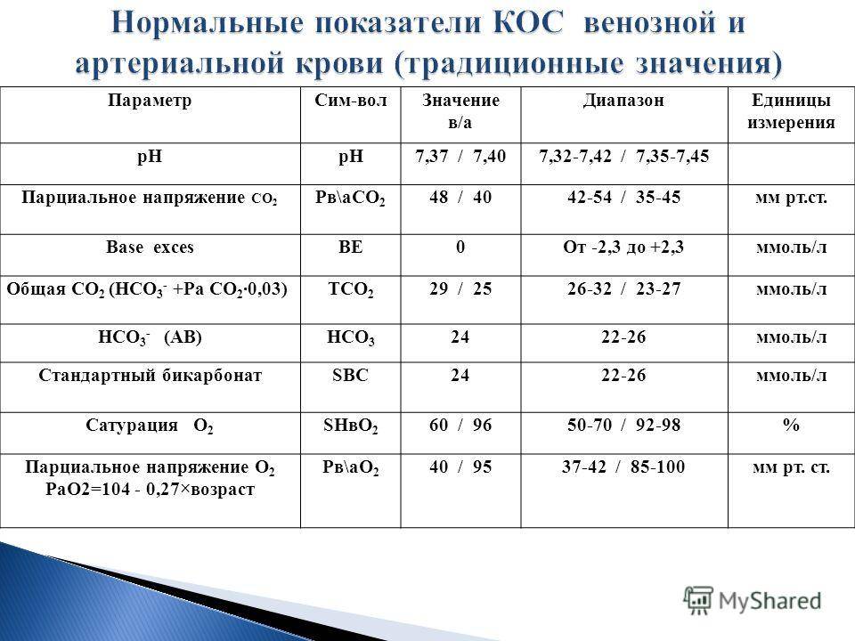 Норма исследования. Показатели КЩС крови нормы. КЩС крови расшифровка показателей. КЩС крови расшифровка норма. КЩС венозной крови норма.