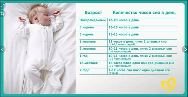 Режим сна ребенка до года - по месяцам, таблица бодрствования грудничка