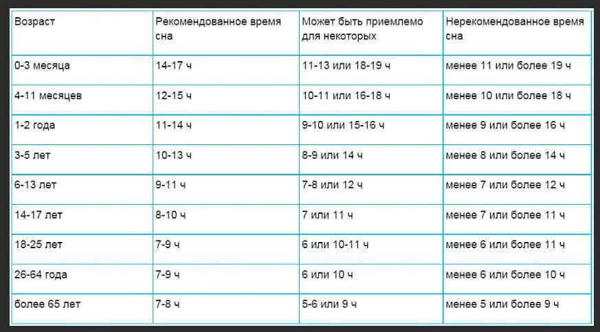 На диаграмме указано сколько часов в сутки спят люди в разном возрасте