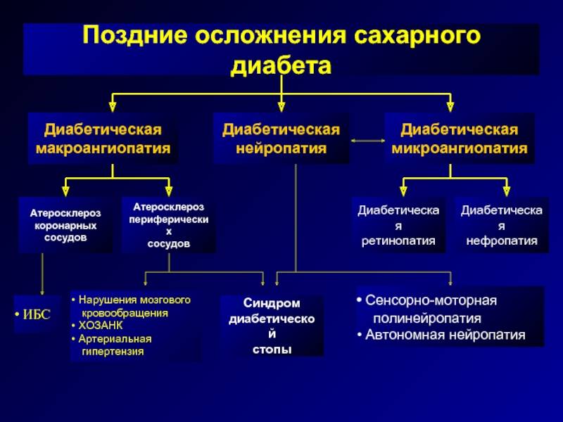 Кома при сахарном диабете