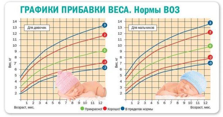 Нормы привеса грудных детей с рождения до 2 лет