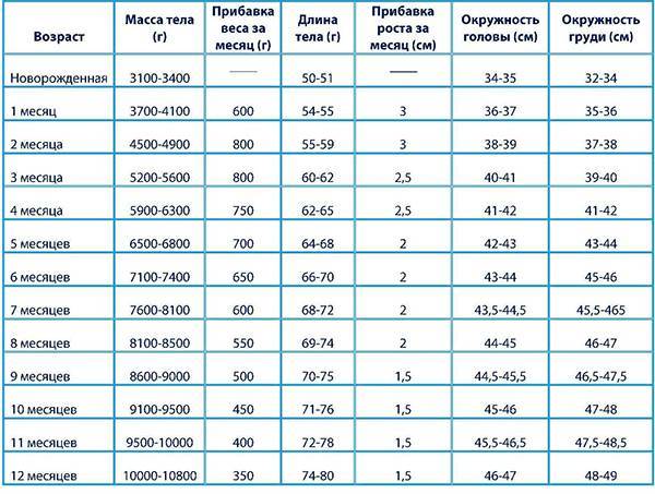 Набор веса у грудничков по месяцам таблица или таблица набора веса новорожденного по месяцам — причины недобора или перебора веса stomatvrn.ru