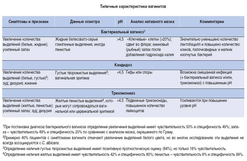 Схема лечения вульвовагинита