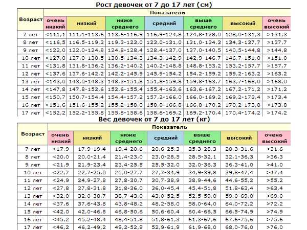 Вес девочек от рождения до года — таблица и график (воз)