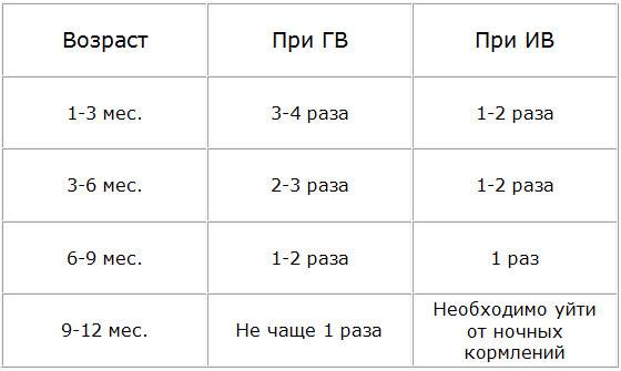 Как часто кормить новорожденного грудным молоком, смесью