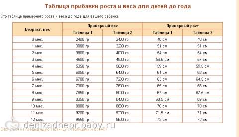 Норма прибавки веса до года. Таблица для недоношенных детей роста веса. Нормы прибавки роста и веса детей до года.