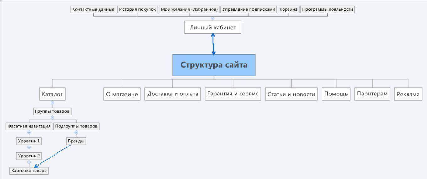 Функциональная схема веб сайта