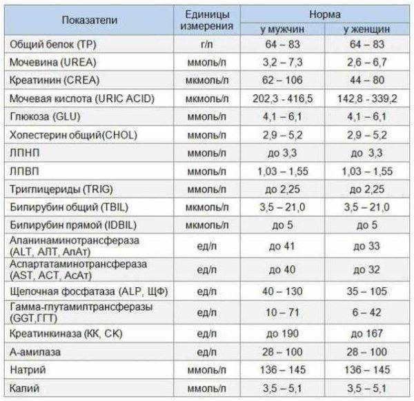 Биохимический анализ крови, нормы: таблица с возрастными нормами результатов развернутого исследования биохимии крови по всем параметрам у мужчин и женщин, взрослых и детей.