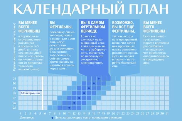 В какие дни цикла можно забеременеть?