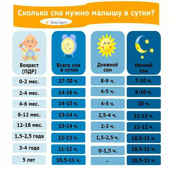 Сколько нужно спать ребенку: таблица в часах для разного возраста