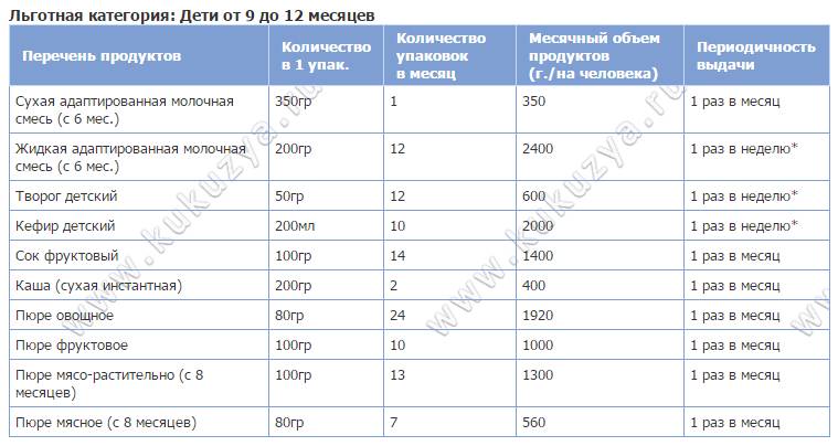 Молочная кухня, что положено москва 2019 таблица московская область. таблицы составов наборов молочной кухни в москве и московской области в 2020 | дачная жизнь