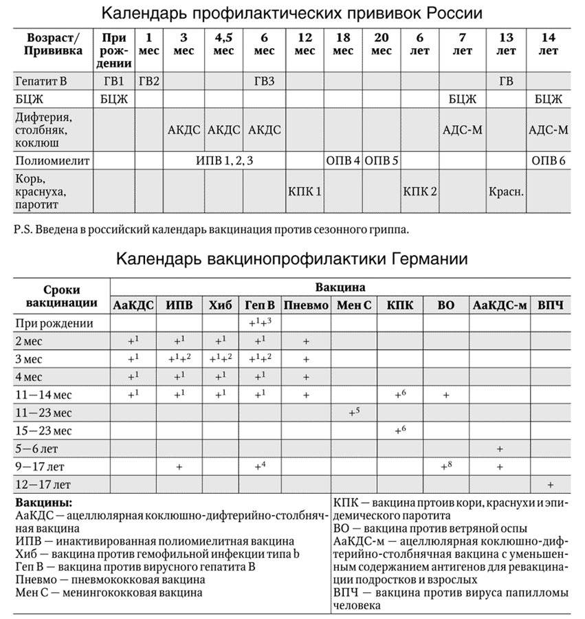 Корь схема вакцинации у взрослых