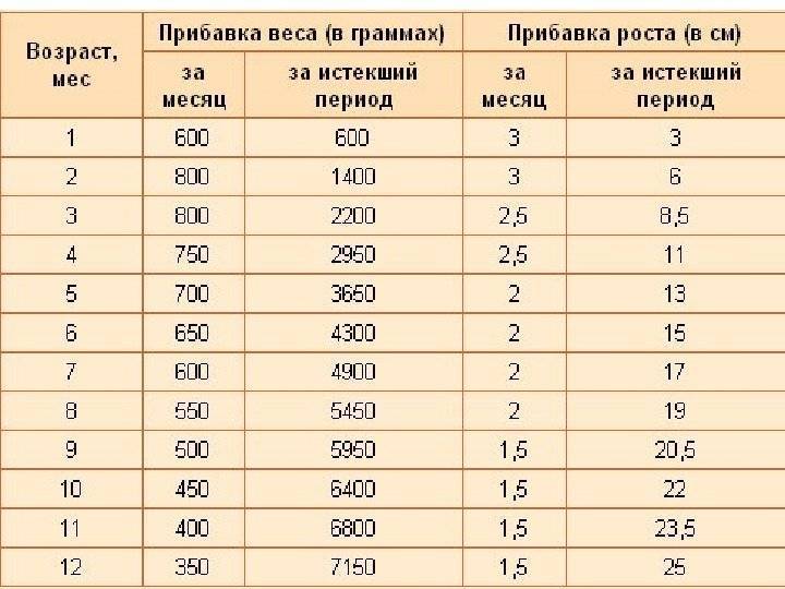 Схема набора веса новорожденного по месяцам