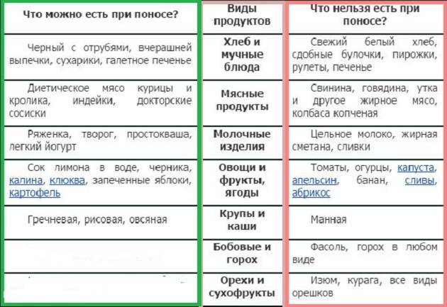 2 года понос что дать. Диета при поносе у ребенка 3. Диета при расстройстве желудка у ребенка 4 года. Что можно кушать при поносе ребенку. Что можно кушать при поносе ребенку 7 лет.