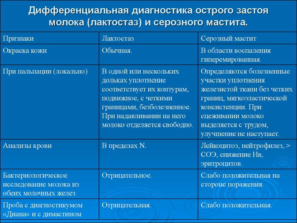 Застой молока у кормящей мамы с температурой: что делать, как лечить?