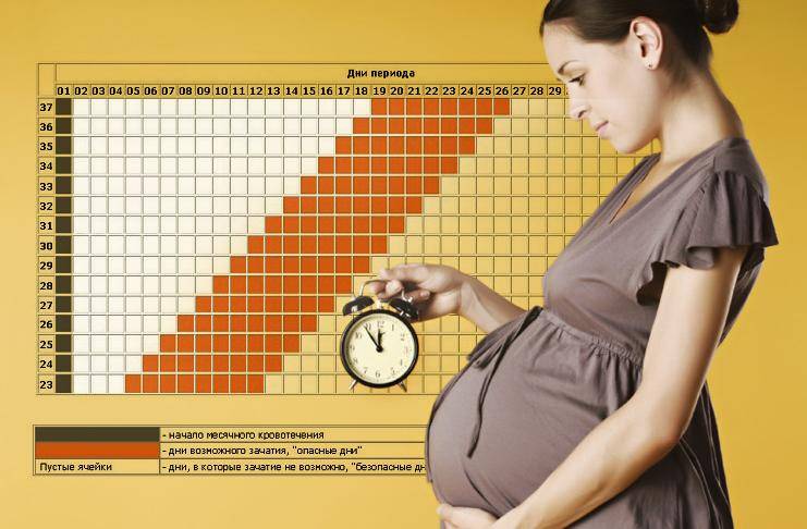 Беременность по последним месячным. Срок беременности. Беременность и рок. Как считается беременность. Календарь беременности.