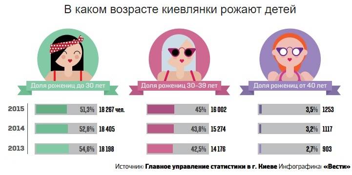 В каком возрасте первая. Лучший Возраст для беременности. В каком возрасте рожают детей. В каком возрасте лучше рожать. Возраст для рождения детей.