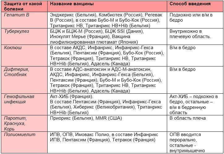 Акдс схема вакцинации детей