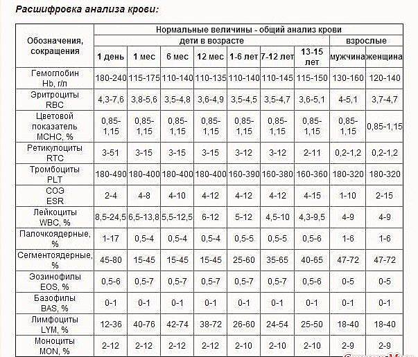 Анализ на свертываемость крови (коагулограмма)