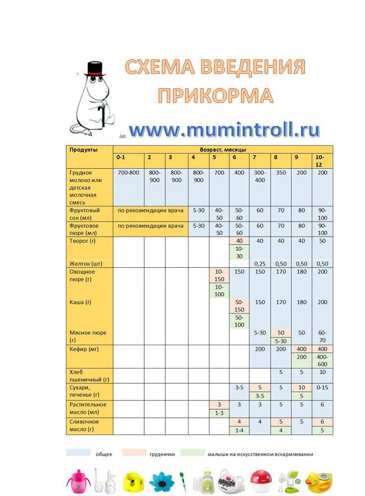 Питание детей до года - таблица, меню, рецепты, по месяцам | babykafe.ru