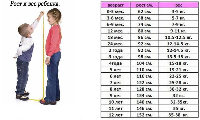 Таблица роста и веса детей для мальчиков девочек по месяцам годам