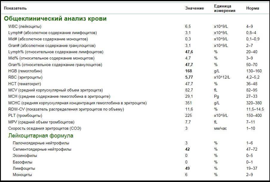 Нейтрофилы у детей: норма, таблица по возрасту, отклонения - kardiobit.ru