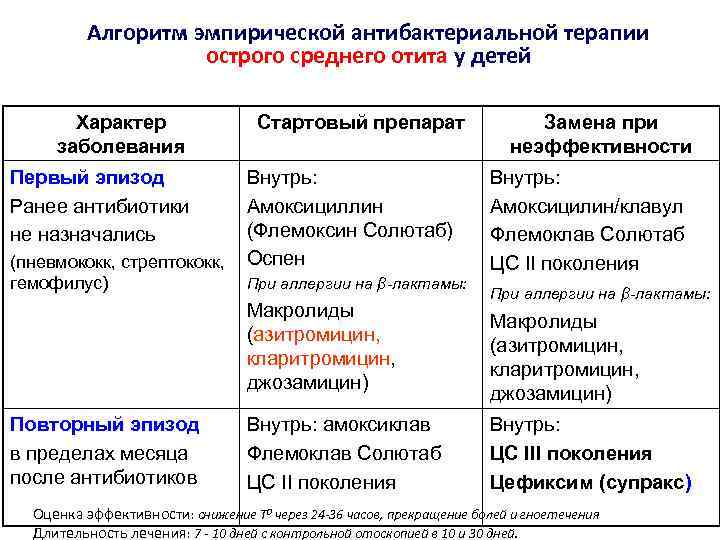 Наружный отит - эффективные методики лечения