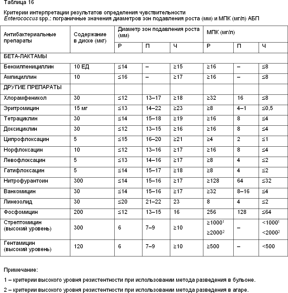 Диаметр зон. Таблица определения чувствительности бактерий к антибиотикам. Энтерококк фекальный чувствительность к антибиотикам. Таблица устойчивости антибиотиков. Таблица чувствительности микроорганизмов к антибиотикам.